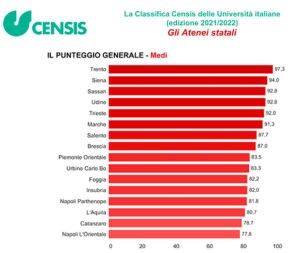 Classifica Atenei medi