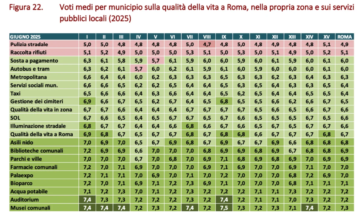 Voti servizi Roma indagine